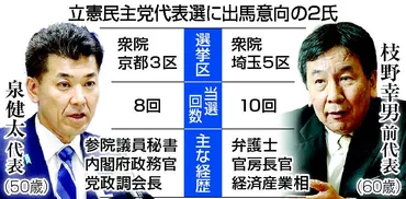 立民代表選、来月２３日投開票 泉、枝野両氏が出馬意向：時事ドットコム