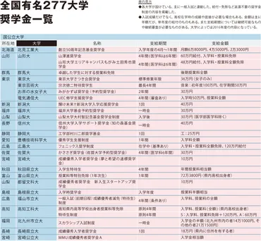 MARCH大学は給付型奨学金が充実してるってホント？MARCH大学独自の奨学金制度とは！？