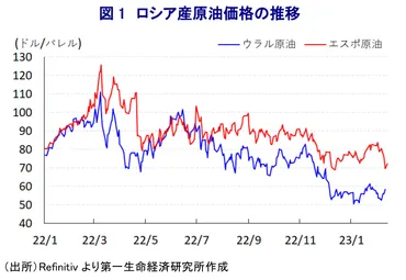 ウクライナ侵攻開始からまもなく１年､ロシア経済を巡る状況は ～中銀はインフレリスクを警戒して利上げ実施の可能性に言及､構造問題も経済の足かせに～ 