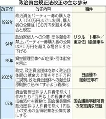 岸田首相が改正に意欲、政治資金規正法ってどんな法律？＜イチからわかる＞ 