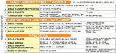 学生の゛学びたい゛を応援！――創大・短大は返還不要の給付型奨学金が充実