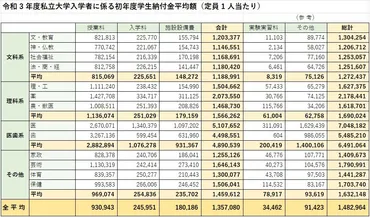 大学の学費平均や費用って？私立や国公立、学部によって... 