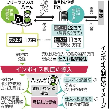 インボイス制度って、フリーランスにどんな影響があるの？気になる影響とは！？