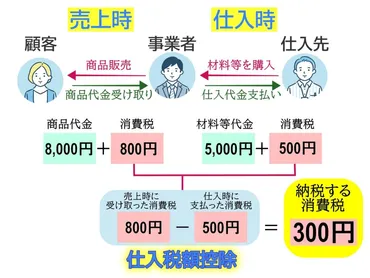 インボイス制度】仕入税額控除の変更点や基礎知識 