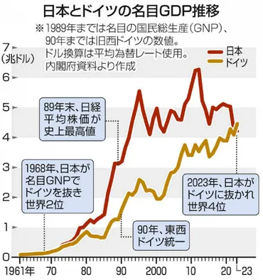 日本、ドイツ、経済規模逆転！？ 世界経済の順位争奪戦日独経済の格差とは！？