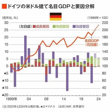 ドイツはなぜ名目GDPで日本を逆転できたのか ともに喜べないドイツと日本のお寒い事情 