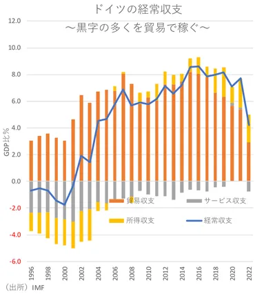 日本のGDPがドイツに抜かれる理由 ～日独で異なる経常収支構造～ 