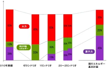 温室効果ガス２５％削減の国際公約はどこへ？ : ウィステリアの部屋