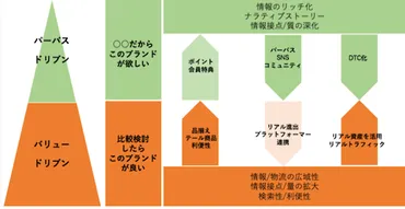 消費者ニーズの変化に見る企業の販売戦略＆「ハイブリッド戦略」で成果を生むナイキのD2C事例などを解説 