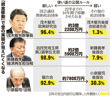 自民・茂木幹事長ら 資金移動で多額が不透明化 「裏金化」指摘も：朝日新聞デジタル