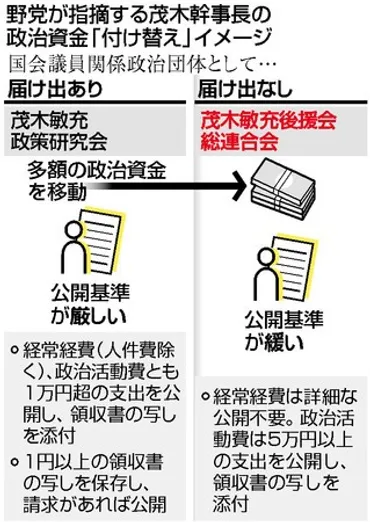 政治とカネ、茂木派にも照準 立民「資金付け替え」追及：時事ドットコム