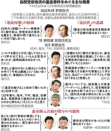 下村氏、核心語るか 安倍派裏金、違法性認識は、還流継続の判断は 政倫審出席意向：朝日新聞デジタル