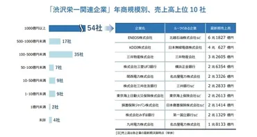 渋沢栄一関連企業167社、過半数が上場…製造業が最多 