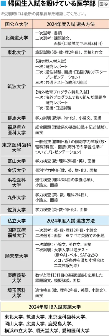 海外生・帰国生が挑む!医学部受験