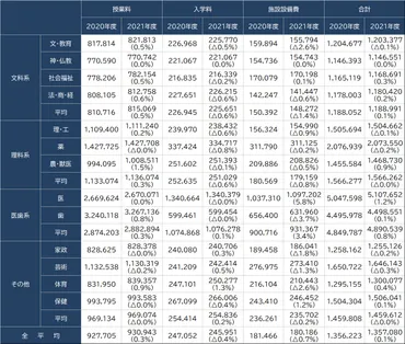 学部別】私立大学「初年度学生納付金等」