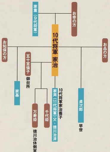 徳川家治の愛妻家ぶりが明らかに！？愛妻家・徳川家治とは！？