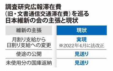 旧文通費改革、進展ないまま閉会か 自民は議論停滞 維新は焦り 