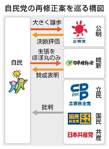 規正法改正の再修正】焦る首相、追い込まれ譲歩 公明案、維新案を「丸のみ」 残る火種