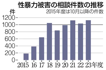 性暴力相談が最多1125件、男性からは2割 23年度岐阜・支援センター：中日新聞Web