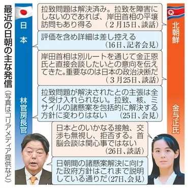 北朝鮮・金与正氏「交渉拒否」談話で揺さぶり…後手に回る日本政府 林芳正官房長官、拉致問題を「日朝間の諸懸案」と表現、日朝首脳会談 目指すも「足元を見られるだけ」