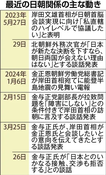 北朝鮮「日本との交渉拒否」 金与正氏新談話 首脳会談「関心ない」：北海道新聞デジタル