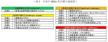 日本のSDGs達成度：世界ランキングで18位！課題は？日本のSDGs達成度とは！？