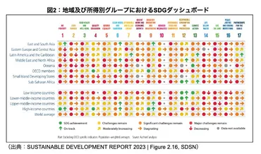 続報「持続可能な開発報告書2023」に見る日本と世界のSDGsの進捗状況 