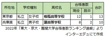 桜蔭高校、東大理Ⅲ合格者数日本一!? 女子校躍進の秘密とは女子校の躍進とは!!?