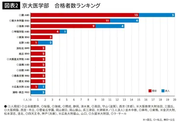 開成､灘を抜いて日本一｣女子高・桜蔭が東大理三､慶應大医学部の合格者数ナンバー1の歴史的偉業