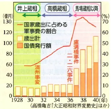 昭和恐慌からの脱却と高橋財政の功罪 