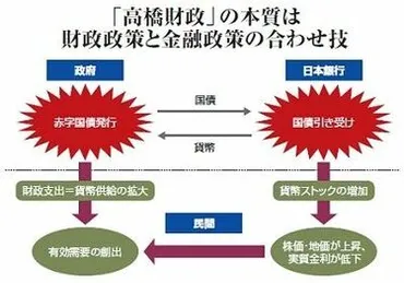 高橋財政」に学び大胆なリフレ政策を