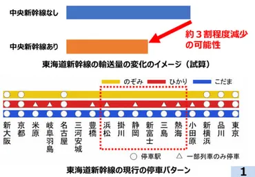 リニア開業後の東海道新幹線、静岡県内に1679億の経済効果 国交省 