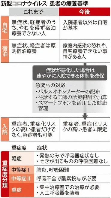 自宅療養に転換、医療逼迫背景に 現場「急変対応できなくなる恐れ」 