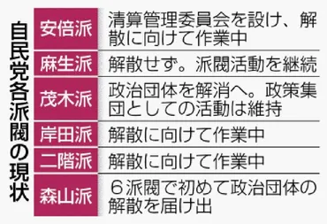 森山派が解散届け出 裏金対応 自民派閥で初 