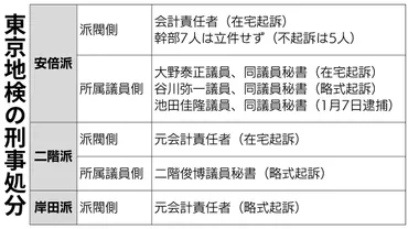 自民党派閥の裏金問題とは？政治資金パーティーの裏金疑惑とは!!?