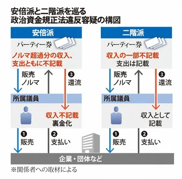 なぜ安倍派? 派閥の「本丸」に切り込んだ東京地検 焦点は共謀立証 