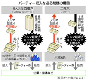 自民党派閥の政治資金問題！裏金疑惑とは！？安倍派と二階派が強制捜査!!