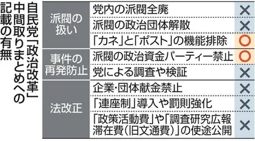 公認の裏金」は改革しないの？岸田首相が繰り返した「政治活動の自由」で激論「自由にもほどがある」：東京新聞 TOKYO Web