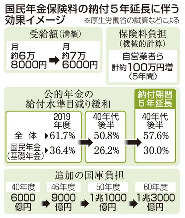 ２０２５年金制度改革 議論のポイントまとめ 水準維持へ５年延長焦点／デフレが長期化、機能せず