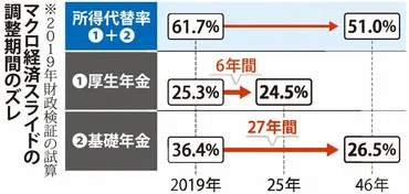 くらしナビ・社会保障：基礎年金底上げなるか 今夏にも公表 財政検証 