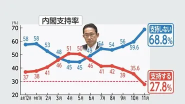 解説】内閣支持率 ゛危険水域゛20％台に初下落 7.8ポイント急落で過去最低27.8％ 岸田首相の経済対策に66％が「期待しない」  神田副大臣辞任ショックが追い打ちへ