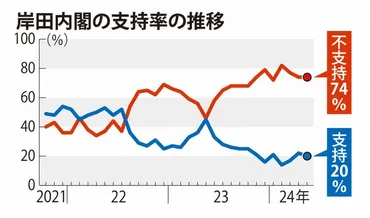 内閣支持率20％、回復傾向頭打ち 政治資金規正法改正案の対応影響 