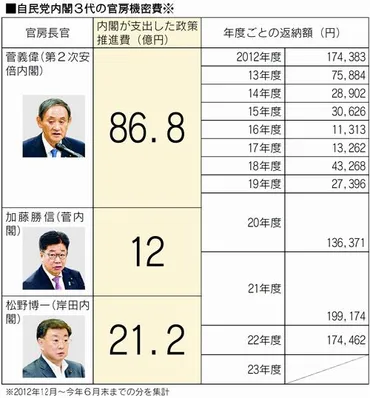 官房機密費 公金私物化 深まる疑惑/毎年きっちり１２億３千万円台/３月支出急増 返納計９１万円/自民３内閣