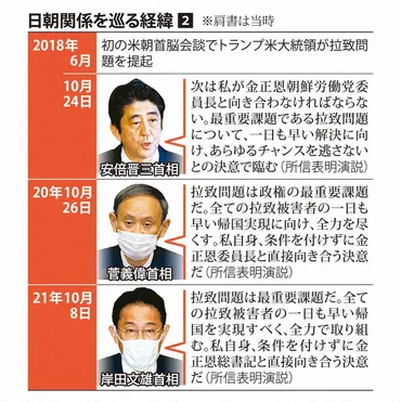 日朝平壌宣言20年 手詰まりの拉致問題「岸田首相は無味無臭」 