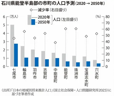 能登半島地震と東日本大震災 失敗から学べるか 