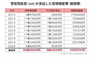 官房機密費は本当に使途不明？真相に迫る！その使い道とは！？