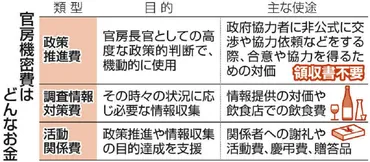 馳浩・石川県知事が口を滑らせた「機密費」のモヤモヤ感 国民に秘密のカネ、2023年度は14億6000万円も計上：東京新聞 TOKYO Web