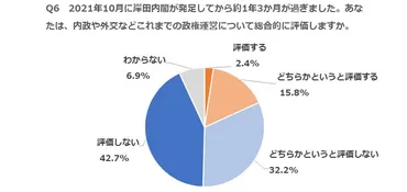 岸田政権の支持率は低迷している？支持率低迷の要因とは！？