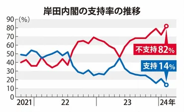 自民支持率16％、自公政権下最低に 裏金問題など直撃 世論調査 