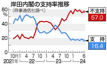 死に体」化進む岸田内閣 支持率最低を更新◇時事６月世論調査【解説委員室から】：時事ドットコム